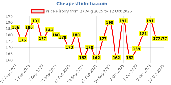 flipkart.com monai Strong slingshot heart catapult Slingshot monai Price History Graph from 27 Aug 2025 to 12 Oct 2025