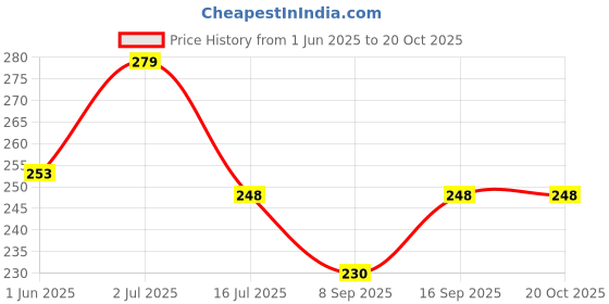 flipkart.com er enterprises MONALISA A4 SIZE GLOSSY PAINTING Digital Reprint 14 inch x 10 inch Painting er enterprises Price History Graph from 1 Jun 2025 to 19 Oct 2025