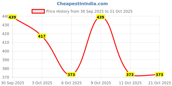 flipkart.com monaqi Women Wedges Sandal monaqi Price History Graph from 30 Sep 2025 to 20 Oct 2025
