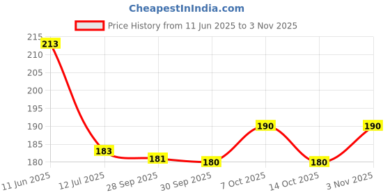 flipkart.com fogg Monarch Body Spray - For Men fogg Price History Graph from 11 Jun 2025 to 3 Nov 2025