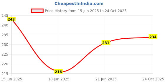 flipkart.com monarch scientific industries (msw) 15X Huygenian Lens Microscope Accessories monarch scientific industries (msw) Price History Graph from 15 Jun 2025 to 24 Oct 2025