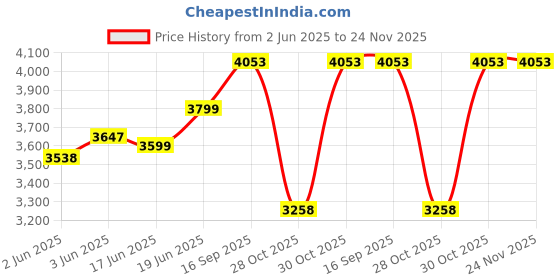 flipkart.com monarch scientific industries (msw) 3500 RPM Centrifuge Machine Handi Shape 8 Tube high quality Copper binding Motor High Speed monarch scientific industries (msw) Price History Graph from 2 Jun 2025 to 24 Nov 2025