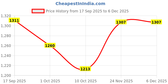 flipkart.com monarch scientific industries (msw) Battery Eliminator 2 AMP 2-12 Volt Power Supply Electronic Hobby Kit monarch scientific industries (msw) Price History Graph from 17 Sep 2025 to 6 Dec 2025