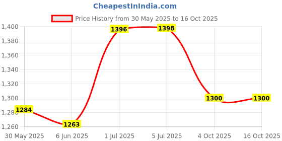 flipkart.com monarch scientific industries (msw) Battery Eliminator Battery Eliminator 2 AMP 2-12 Volt Power Supply monarch scientific industries (msw) Price History Graph from 30 May 2025 to 15 Oct 2025