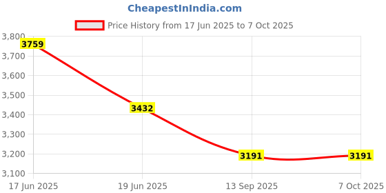flipkart.com monarch scientific industries (msw) Bi Prism Assembly without Optical bench monarch scientific industries (msw) Price History Graph from 17 Jun 2025 to 7 Oct 2025