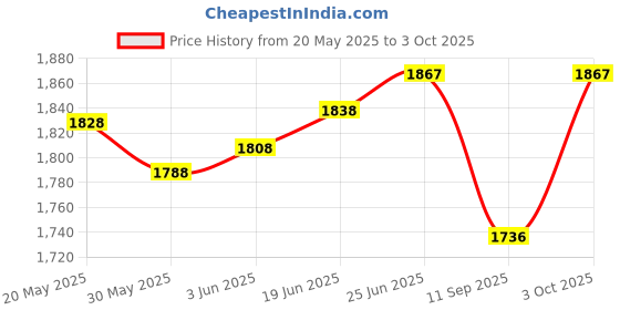 flipkart.com monarch scientific industries (msw) Binocular Microscope Head (Universal) Compatible with all type of microscopes monarch scientific industries (msw) Price History Graph from 20 May 2025 to 3 Oct 2025