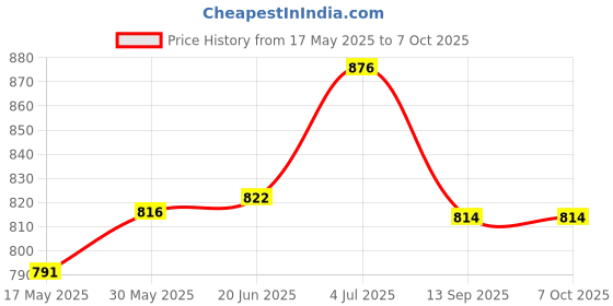 flipkart.com monarch scientific industries (msw) Dissecting Microscope with fitting round base with 2 Eyepiece [10X, 20X] monarch scientific industries (msw) Price History Graph from 17 May 2025 to 6 Oct 2025