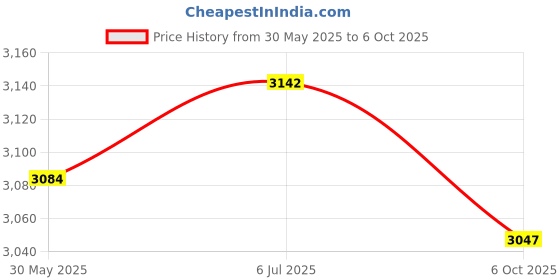 flipkart.com monarch scientific industries (msw) Medical Microscope with fixed Condenser Model monarch scientific industries (msw) Price History Graph from 30 May 2025 to 6 Oct 2025