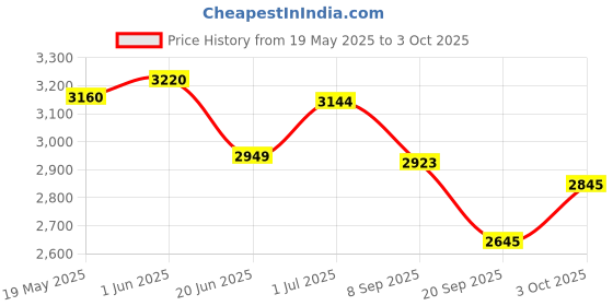 flipkart.com monarch scientific industries (msw) Medical Microscope with fixed Condenser Model: SM-11 monarch scientific industries (msw) Price History Graph from 19 May 2025 to 3 Oct 2025