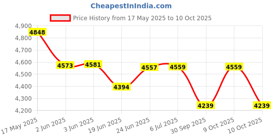 flipkart.com monarch scientific industries (msw) Monocular Compound Microscope (SM-24) Mag: 100x to 450x to 1000x monarch scientific industries (msw) Price History Graph from 17 May 2025 to 10 Oct 2025