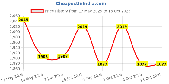 flipkart.com monarch scientific industries (msw) Pair of 10X Widefield and 10X, 45X, 100X Oil Immersion Lens monarch scientific industries (msw) Price History Graph from 17 May 2025 to 13 Oct 2025