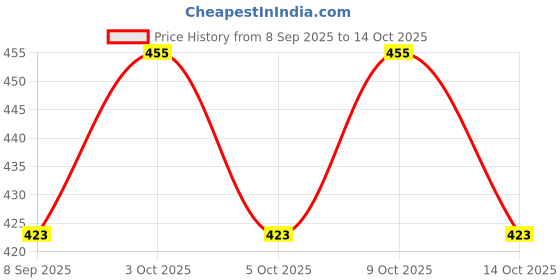 flipkart.com monarch scientific industries (msw) Pair of 10X Widefield Lens Microscope Accessories monarch scientific industries (msw) Price History Graph from 8 Sep 2025 to 14 Oct 2025