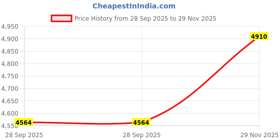 flipkart.com monarch scientific industries (msw) Travelling Microscope (Aluminium) monarch scientific industries (msw) Price History Graph from 28 Sep 2025 to 29 Nov 2025