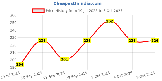 flipkart.com monati Self Design Beanie monati Price History Graph from 19 Jul 2025 to 8 Oct 2025