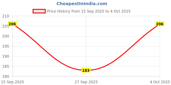 flipkart.com monati Self Design Beanie monati Price History Graph from 15 Sep 2025 to 4 Oct 2025