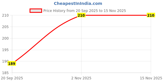 flipkart.com monati Self Design Beanie monati Price History Graph from 20 Sep 2025 to 15 Nov 2025
