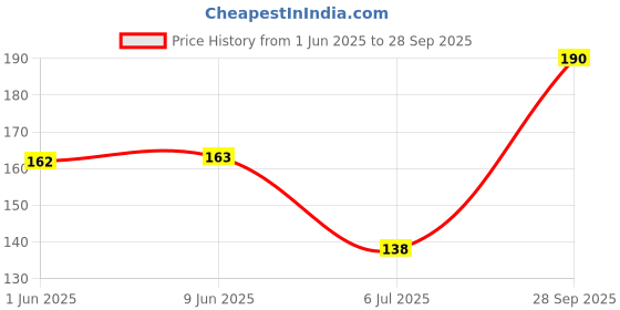 flipkart.com monati Self Design Skull Cap monati Price History Graph from 1 Jun 2025 to 28 Sep 2025