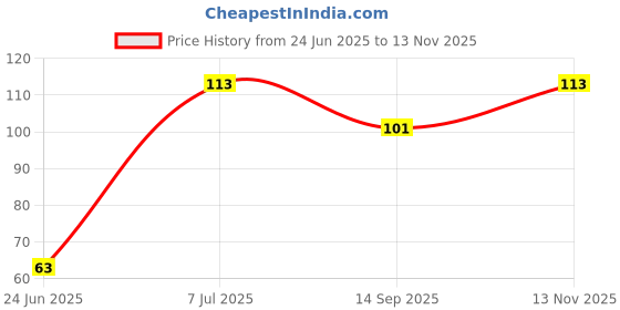 flipkart.com monati Solid Beanie monati Price History Graph from 24 Jun 2025 to 13 Nov 2025