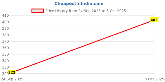 flipkart.com monati Solid Skull Cap monati Price History Graph from 24 Sep 2025 to 3 Oct 2025
