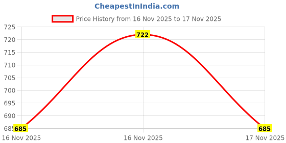 flipkart.com monbair Combo Wild turmeric powder/kasturi manjal powder 100 g Pack of 2 monbair Price History Graph from 16 Nov 2025 to 16 Nov 2025