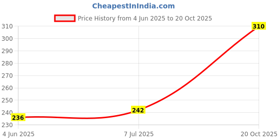 flipkart.com moncada Printed Ethnic Juti & Mojari || Wedding & Parywear Bellies For Women moncada Price History Graph from 4 Jun 2025 to 20 Oct 2025
