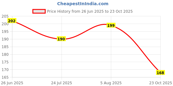 flipkart.com moncada Women Flats Sandal moncada Price History Graph from 26 Jun 2025 to 23 Oct 2025