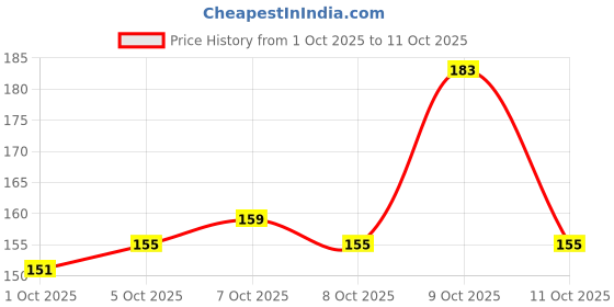 flipkart.com moncada Women Flats Sandal moncada Price History Graph from 1 Oct 2025 to 11 Oct 2025