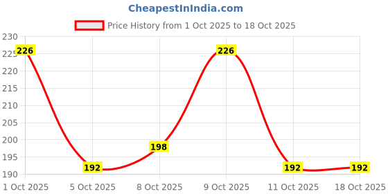 flipkart.com moncada Women Flats Sandal moncada Price History Graph from 1 Oct 2025 to 17 Oct 2025