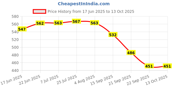 flipkart.com moncerise The Original Portable Auto Travel Umbrella for Rain AutoOpen/Close Button Umbrella moncerise Price History Graph from 17 Jun 2025 to 12 Oct 2025