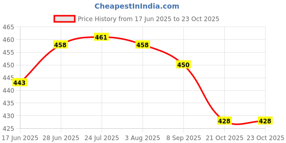 flipkart.com moncerise The Original Portable Auto Travel Umbrella for Rain AutoOpen/Close Button Umbrella moncerise Price History Graph from 17 Jun 2025 to 21 Oct 2025