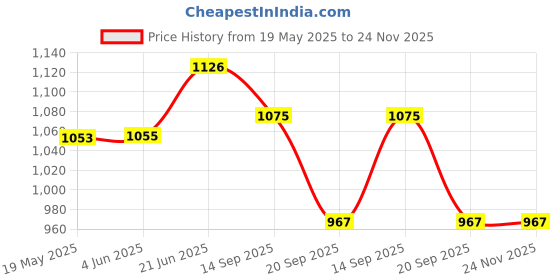 flipkart.com moncerise The Original Portable Auto Travel Umbrella for Rain AutoOpen/Close Button Umbrella moncerise Price History Graph from 19 May 2025 to 23 Nov 2025