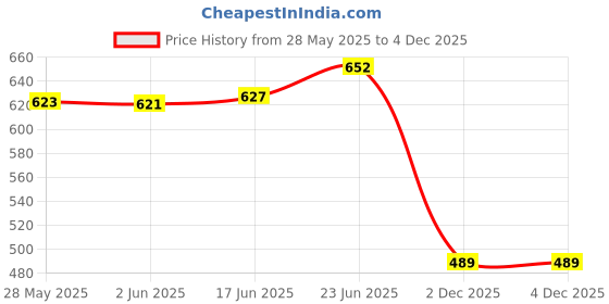 flipkart.com moncerise UV Protection Coated 3Fold Umbrella,Auto Umbrella,Travel Umbrella forMenandWomen Umbrella moncerise Price History Graph from 28 May 2025 to 2 Dec 2025