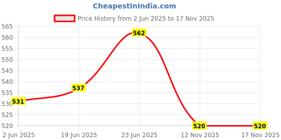 flipkart.com moncerise UV Protection Coated 3Fold Umbrella,Auto Umbrella,Travel Umbrella forMenandWomen Umbrella moncerise Price History Graph from 2 Jun 2025 to 16 Nov 2025