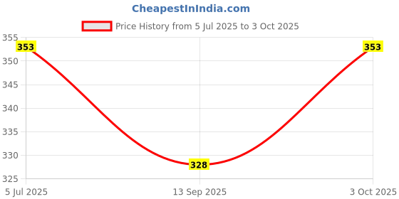 flipkart.com mondal store 1 FINGER 30mm GILLNET ROUND MUD SINKER Fishing Net Fishing Net mondal store Price History Graph from 5 Jul 2025 to 3 Oct 2025