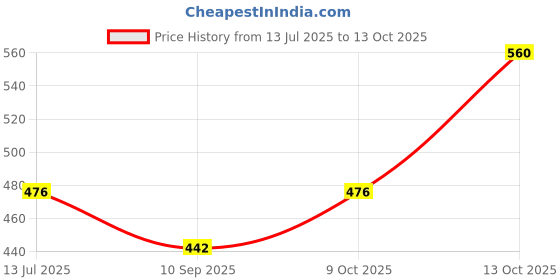 flipkart.com mondal store 15MM SMALL CHINA FISHING NET Fishing Net mondal store Price History Graph from 13 Jul 2025 to 13 Oct 2025
