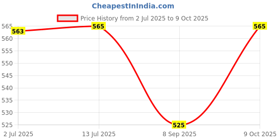 flipkart.com mondal store 20MM SISHA JAL COMBO PACK Fishing Net mondal store Price History Graph from 2 Jul 2025 to 9 Oct 2025