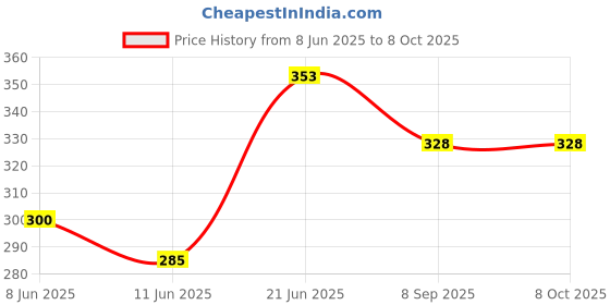 flipkart.com mondal store 3FINGER 70MM FISHING NET MUD SINKER KATHI JAL GILLNET Fishing Net mondal store Price History Graph from 8 Jun 2025 to 8 Oct 2025