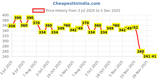 flipkart.com mondal store 4FINGER 80MM SISHA FISHING GILLNET Fishing Net mondal store Price History Graph from 3 Jul 2025 to 5 Dec 2025