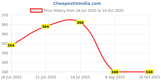 flipkart.com mondal store 65MM 3FINGER CIRCLE MUD SINKER Fishing Net mondal store Price History Graph from 18 Jun 2025 to 10 Oct 2025