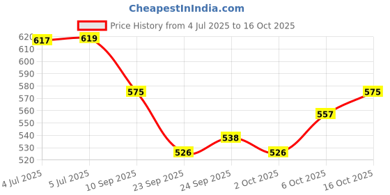 flipkart.com mondal store 70MM 3 FINGER CHINA FISHING NET Fishing Net mondal store Price History Graph from 4 Jul 2025 to 6 Oct 2025