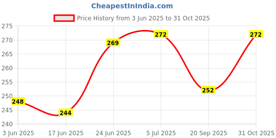 flipkart.com mondal textile Braided Fishing Line mondal textile Price History Graph from 3 Jun 2025 to 31 Oct 2025