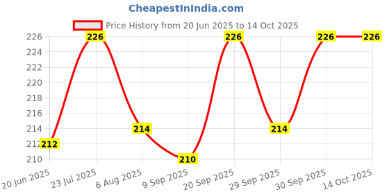flipkart.com h&m store MONDAY - SUNDAY 3 Layer Pill Box for Efficient Medication Storage, Pill Organizer (Pack of 2) Pill Box h&m store Price History Graph from 20 Jun 2025 to 14 Oct 2025