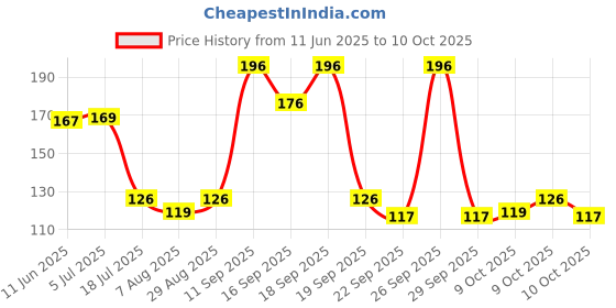 flipkart.com s m creation Monday to Sunday Pill Case- 2 Row 14 Squares Weekly 7 (AM-PM) Days Tablet Box Holder Medicine Storage Organizer Container Pill Box s m creation Price History Graph from 11 Jun 2025 to 9 Oct 2025