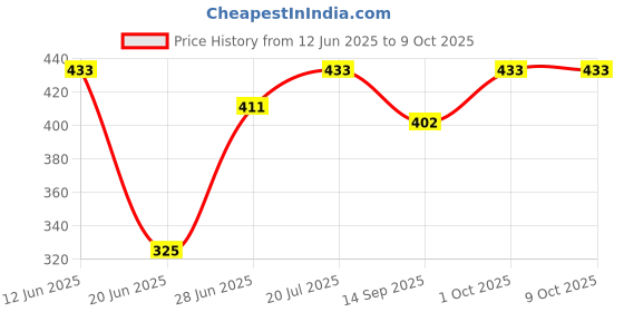 flipkart.com monero Double Layer Electric Egg Boiler NY-EGG Egg Cooker(14 EGGS) EGG BOILER-1 Egg Cooker (multy color, 14 Eggs) Egg Cooker monero Price History Graph from 12 Jun 2025 to 9 Oct 2025