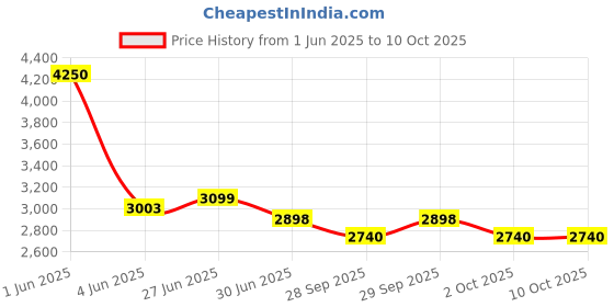 flipkart.com monet 100 kg MS/IRON 12*12 Inch/300*300 mm Portable Weighing Machine Weighing Scale Price History Graph from 1 Jun 2025 to 10 Oct 2025