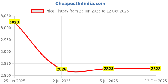 flipkart.com monet 100 kg Stainless Steel Portable Weighing Machine Weighing Scale Price History Graph from 25 Jun 2025 to 12 Oct 2025