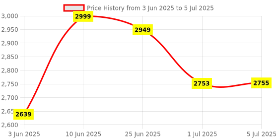 flipkart.com monet 150Kg MS/Iron Weighing MAchine,2 Days Battery Backup, Compact & Portable Weighing Scale Price History Graph from 3 Jun 2025 to 5 Jul 2025