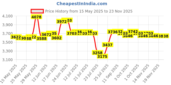 flipkart.com monet 16*16 inch ss 200kg Weighing Scale Price History Graph from 15 May 2025 to 22 Nov 2025