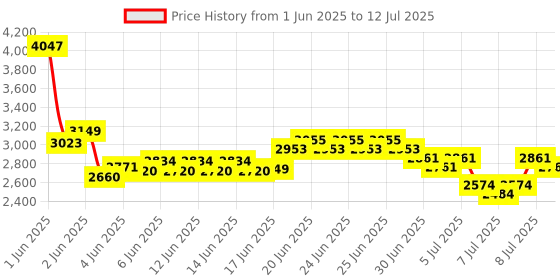 flipkart.com monet 200 kg MS/IRON Portable Weighing Machine with duel Display Weighing Scale Price History Graph from 1 Jun 2025 to 12 Jul 2025