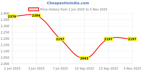flipkart.com monet 20KG MS MINI-PREMIUM Weighing Scale Price History Graph from 2 Jun 2025 to 3 Nov 2025